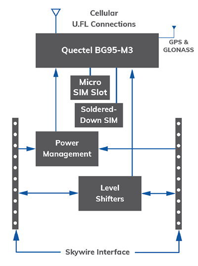 Block Diagram - Airgain NL-SW-LTE-QBG95 NimbeLink Modem